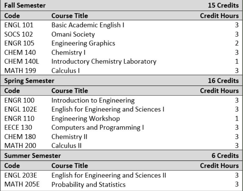 Year-One-BS-In-Chemical-Eng