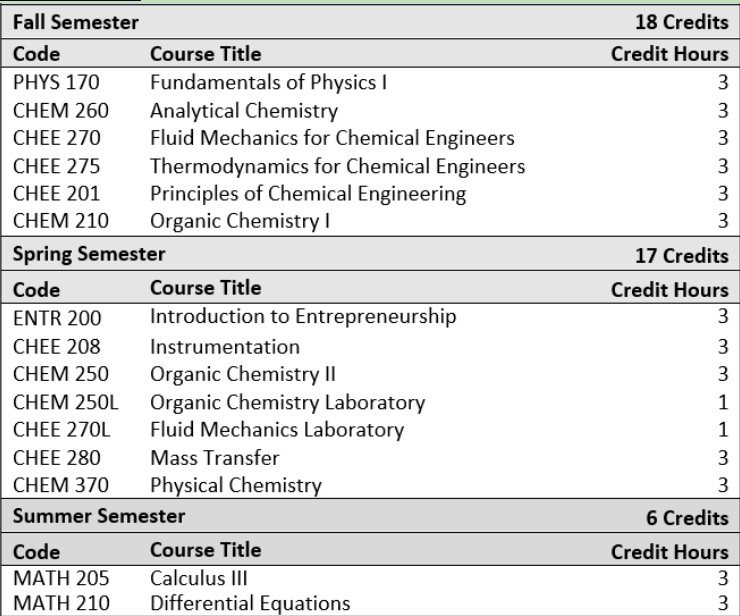 Year-Two-BS-In-Chemical-Eng